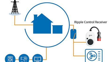 electrical ripple box|wallbox ripple control receiver.